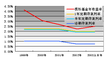 证券投资顾问_证券投资基金收入